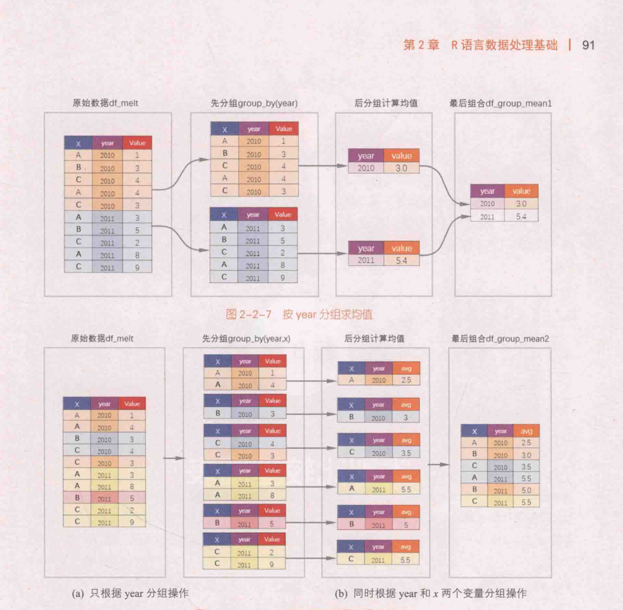 ch_图2-2-8_按year和x两列变量分组求均值.png